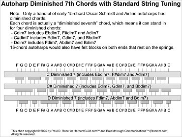 Click to download a full-sized pdf chart of the diminished 7th chords used on standard autoharps.