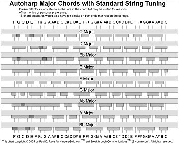 Click to download a full-sized pdf chart of the most common major chords used on standard autoharps.