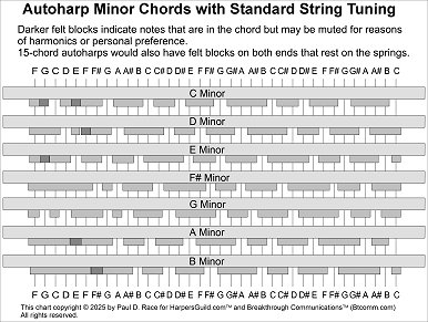 Click to download a full-sized pdf chart of the most common minor chords used on standard autoharps.