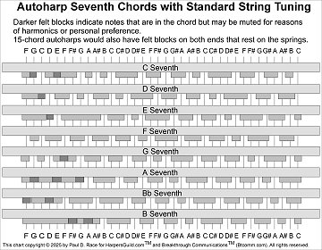 Click to download a full-sized pdf chart of the most common seventh chords used on standard autoharps.
