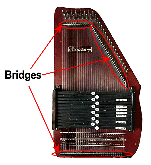 A postwar 'Musima' autoharp, designed by the Hopf family, but relabeled by the East Germans. The bridges on this example are stiff wires sitting in a slot in a strip of hardwood. Nearly all non-Oscar Schmidt autoharps you come across will have a similar arrangement. The part of the string between the bridges is the part that rings, and that's the lengh that's most critical when you're ordering new strings. Click for bigger picture.