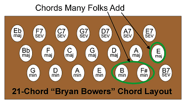 Musicians who play along with guitar, banjo, and mandolin players often tweak their autoharps to play chords that aren't supplied on standard 21-chorders.  E major, B minor, and F# minor are the most common.  This diagram shows one popular reconfiguration that includes the new chords.  Click for bigger picture.