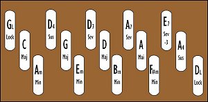 George Foss' suggested reconfiguration of a 15-chord autoharp converted to G/D diatonic. Click for bigger picture.