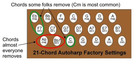 This graphic shows the location of the 'brass-band-friendly' chords that you aren't likely to need in guitar-friendly genres like Folk, Bluegrass, and Country.  Click for bigger photo.