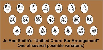One of Jo Ann Smith's most popular configurations, designed to make playing in every available key consistent, and to move the relative minors closer to their associated major key.  Click for bigger photo.