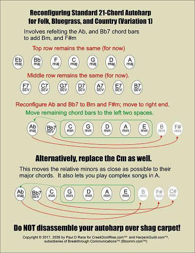 Reconfiguring a 21-chord  autoharp with Bm and F#7 chord bars.  Click to see a one-page printable.