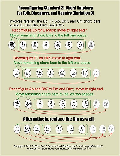 Reconfiguring a 21-chord  autoharp with Bm and F#7 chord bars.  Click to see a one-page printable.