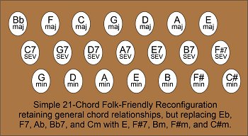 The reconfigured 21-chord setup with F7 converted to F#7.  Click for bigger picture.