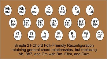 The simplest reconfiguration to add Bm and F#m to a 21-chord autoharp, while improving placement of the minor chords.  Click for bigger picture.