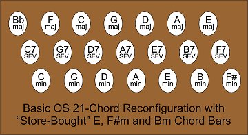 The result of using 'store-bought' E, Bm, and F#m chord bars to add folk-friendly chords to a 21-chord OS autoharp.  Click for bigger drawing.