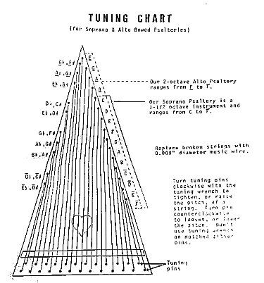 The tuning chart that was included with the kit-built psaltery.  Click for bigger photo.