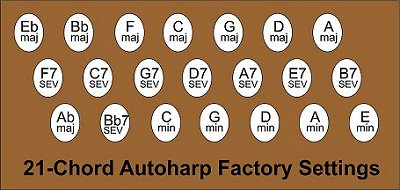 Standard factory setup for Oscar Schmidt's 21-chord autoharps. Click for bigger picture.