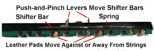 The levers move a heavy wire that moves the leather pads.  Click for bigger picture.