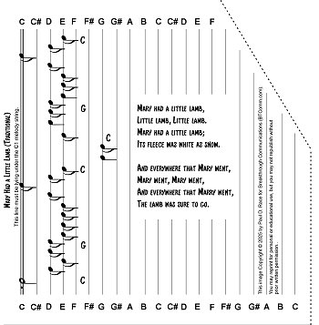Clicking on this graphic will give you a .pdf of the song sheet for 'Mary Had a Little Lamb.'  Print at 100%, then trim or fold at the dotted line.  Slide it under the strings of your zither until the double line is under the C1 melody string and all the other strings align.